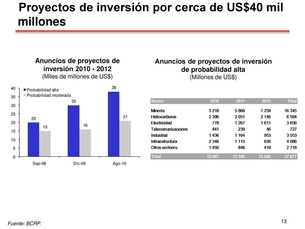 Proyectos de inversión por cerca de US$40 mil millones