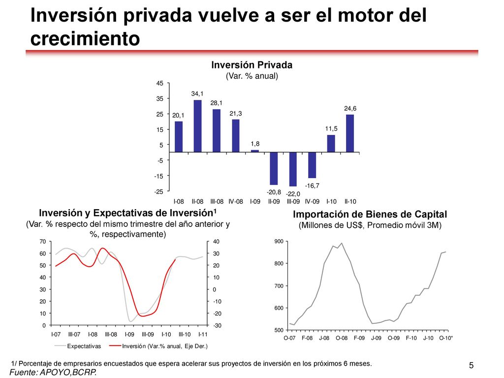 Inversión privada vuelve a ser el motor del crecimiento