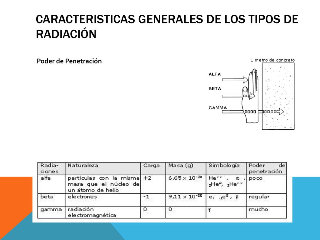 CARACTERISTICAS GENERALES DE LOS TIPOS DE RADIACIÓN