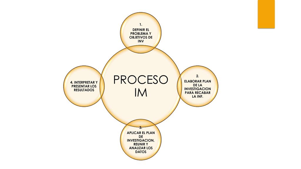 PROCESO IM 1. DEFINIR EL PROBLEMA Y OBJETIVOS DE INV 2.