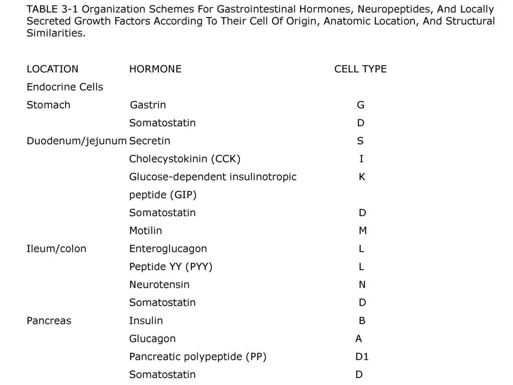 TABLE 3-1 Organization Schemes For Gastrointestinal Hormones, Neuropeptides, And Locally Secreted Growth Factors According To Their Cell Of Origin, Anatomic Location, And Structural Similarities.