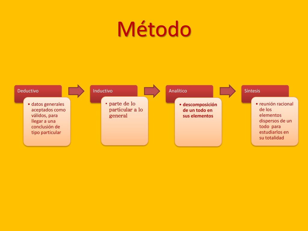 Método Deductivo. datos generales aceptados como válidos, para llegar a una conclusión de tipo particular.