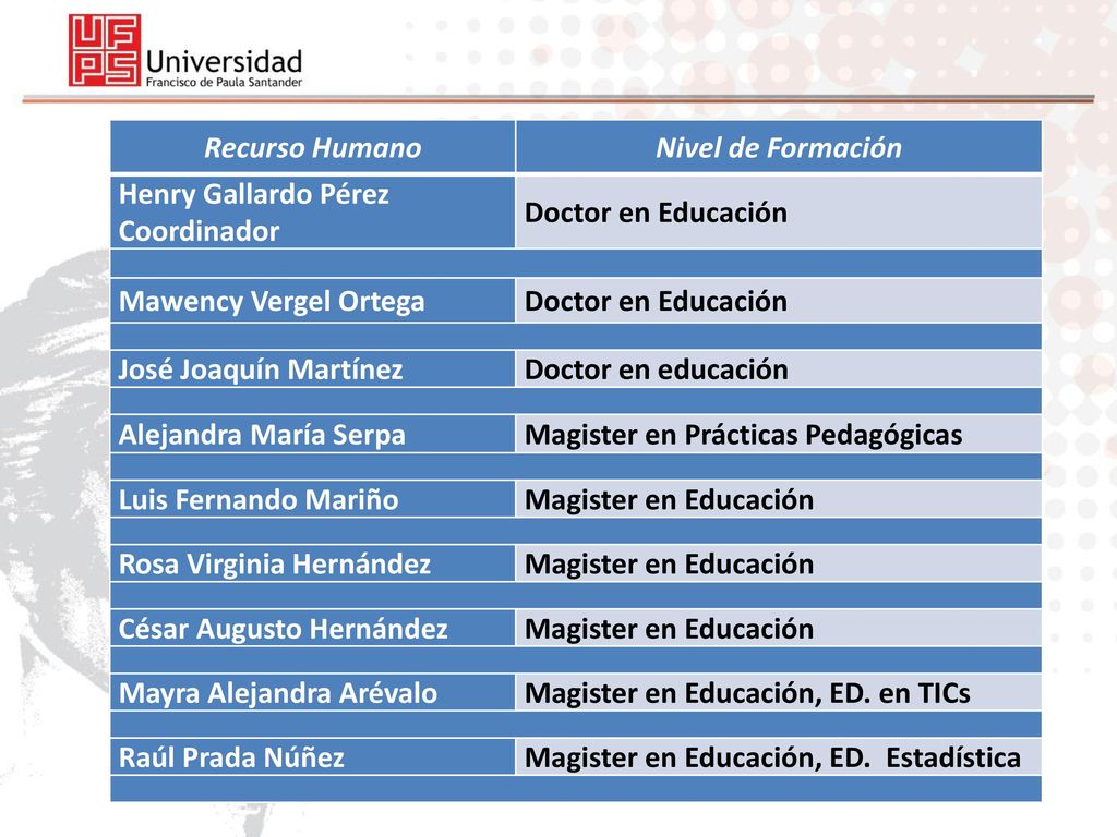 Recurso Humano Nivel de Formación. Henry Gallardo Pérez. Coordinador. Doctor en Educación. Mawency Vergel Ortega.