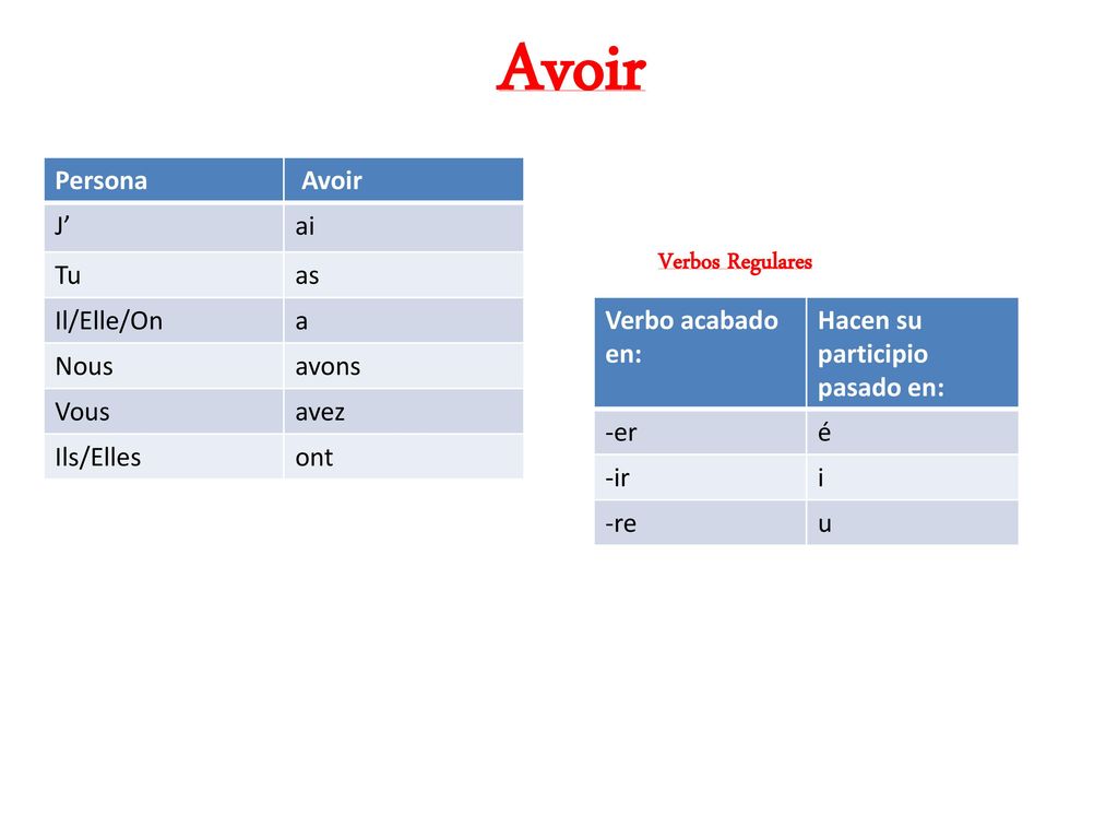 Avoir Verbos Regulares Persona Avoir J’ ai Tu as Il/Elle/On a Nous