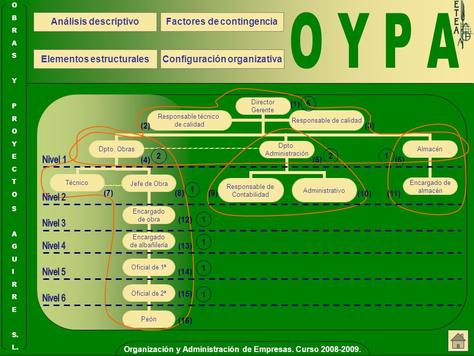 O Y P A Nivel 1 Nivel 2 Nivel 3 Nivel 4 Nivel 5 Nivel 6