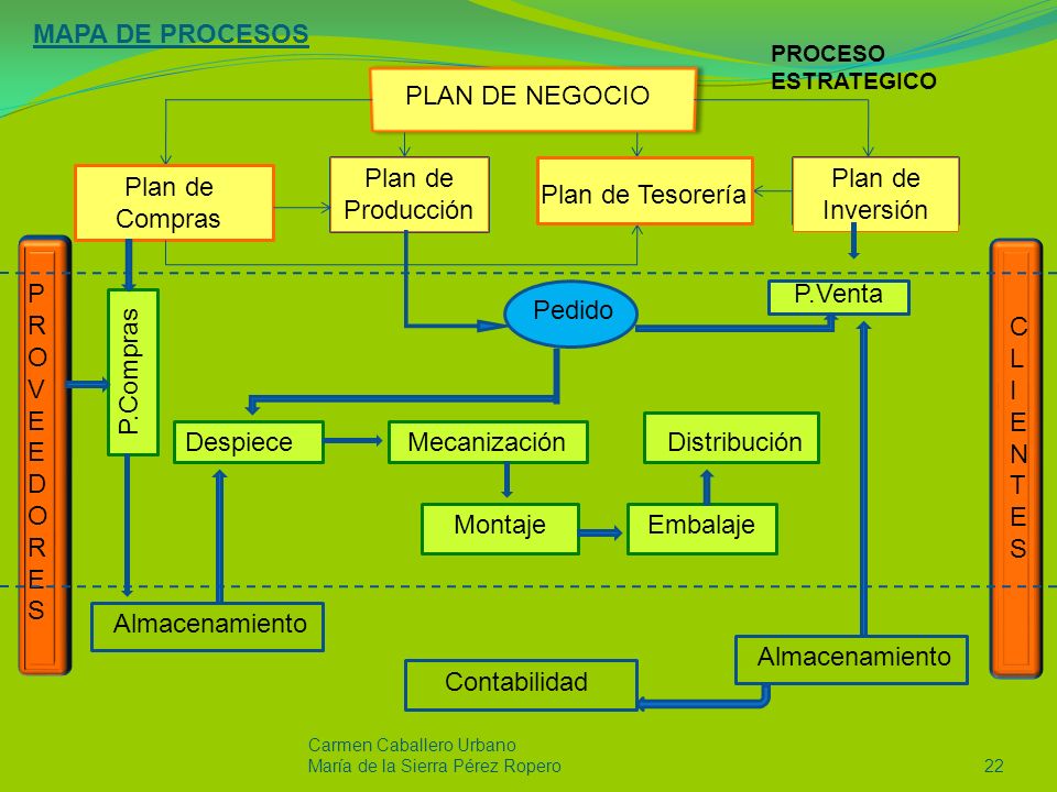 MAPA DE PROCESOS PLAN DE NEGOCIO Plan de Producción Plan de Inversión