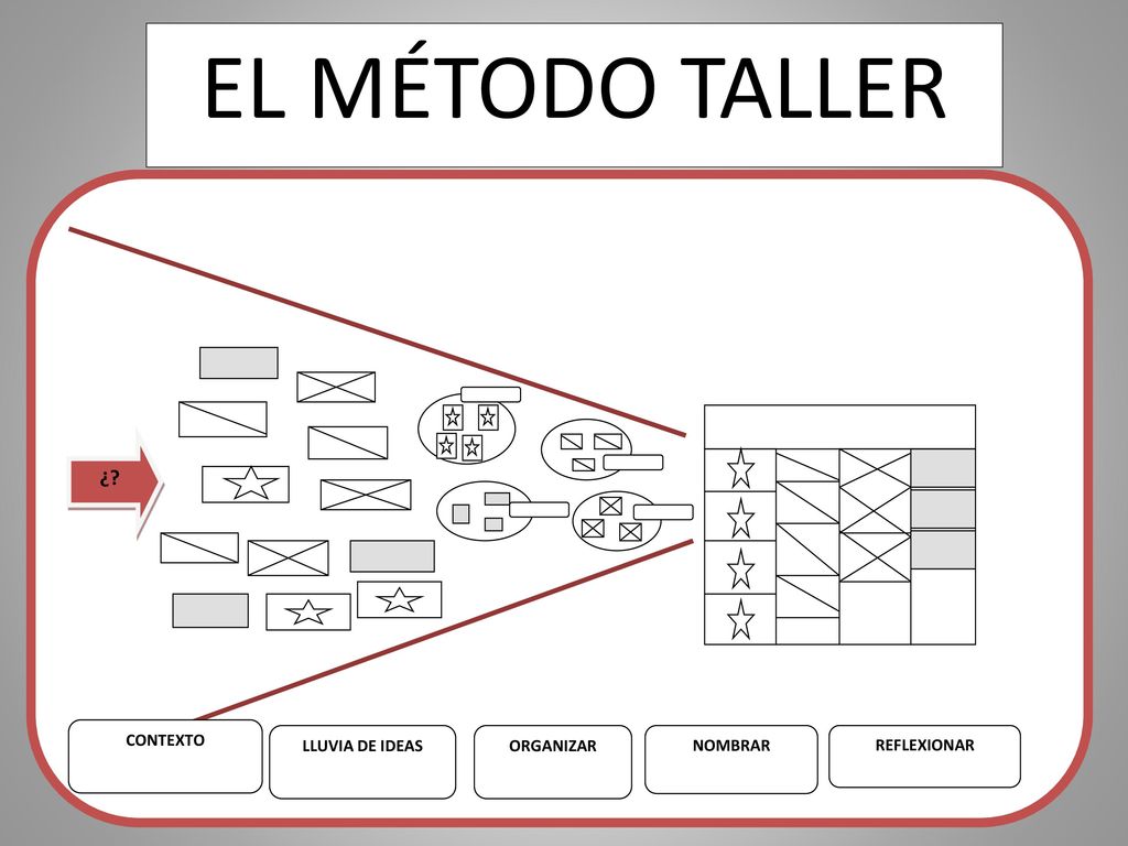 EL MÉTODO TALLER ¿ CONTEXTO LLUVIA DE IDEAS ORGANIZAR NOMBRAR
