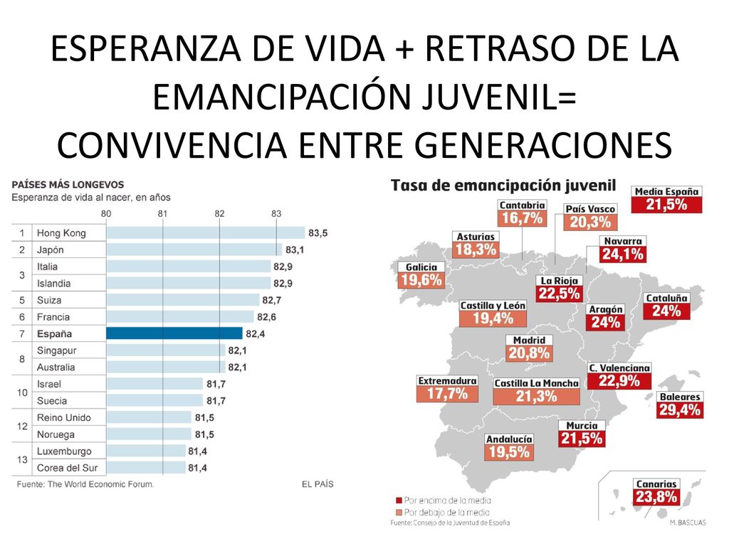 ESPERANZA DE VIDA + RETRASO DE LA EMANCIPACIÓN JUVENIL= CONVIVENCIA ENTRE GENERACIONES