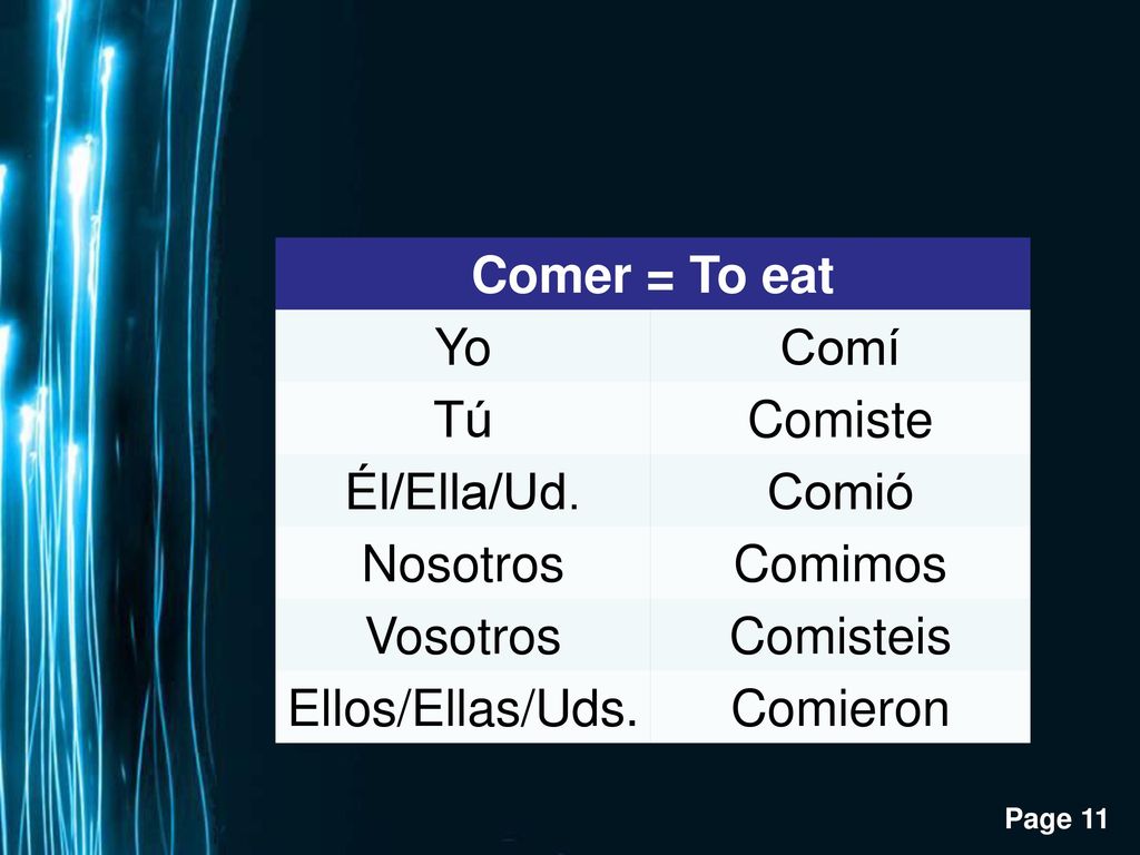 Comer = To eat Yo. Comí. Tú. Comiste. Él/Ella/Ud. Comió. Nosotros. Comimos. Vosotros. Comisteis.