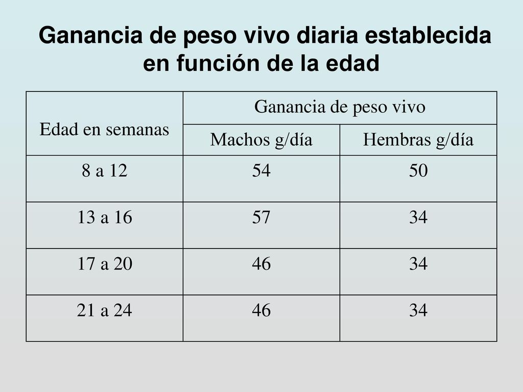 Ganancia de peso vivo diaria establecida en función de la edad