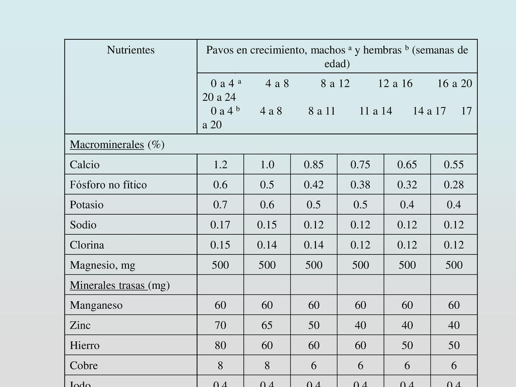 Pavos en crecimiento, machos a y hembras b (semanas de edad)