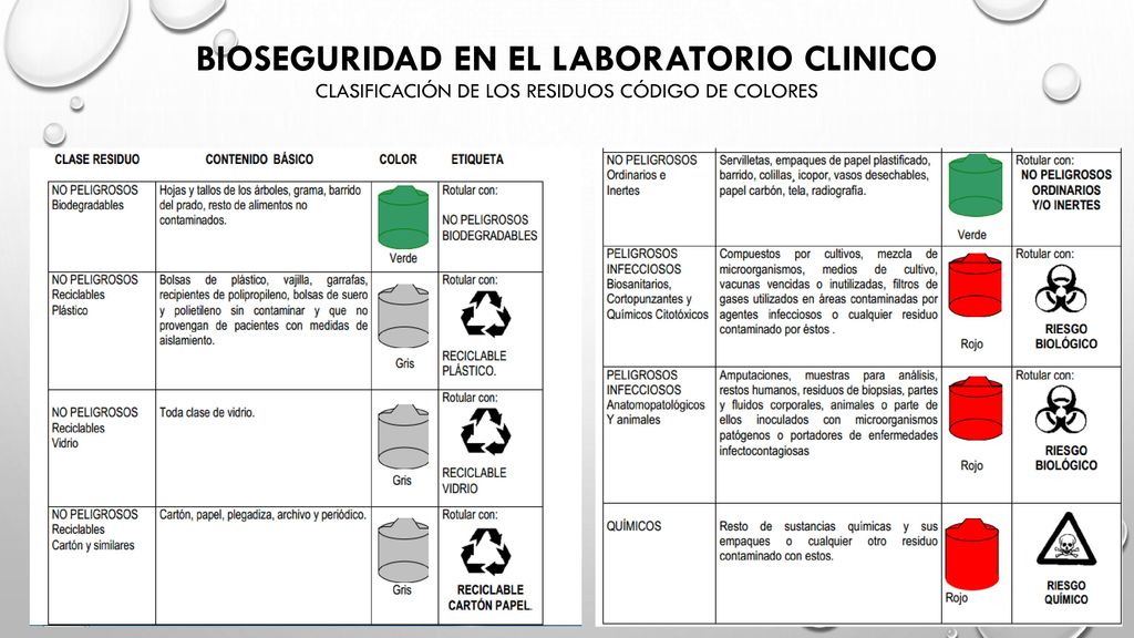 BIOSEGURIDAD EN EL LABORATORIO CLINICO Clasificación de los residuos código de colores