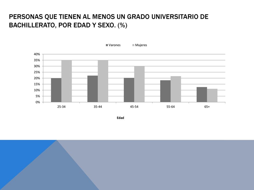 personas que tienen al menos un grado universitario de bachillerato, por edad y sexo. (%)