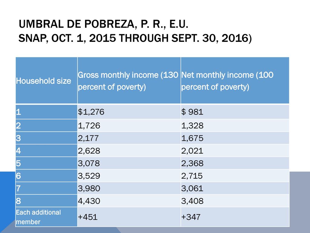 Umbral de pobreza, P. R. , E. U. SNAP, Oct. 1, 2015 through Sept