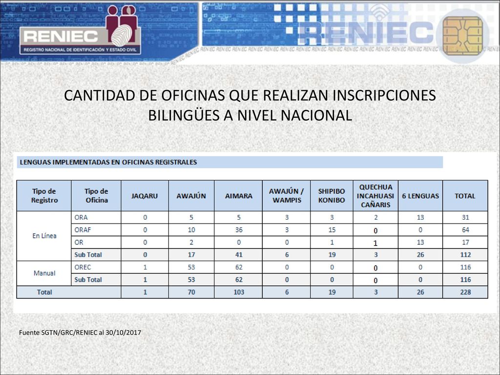 CANTIDAD DE OFICINAS QUE REALIZAN INSCRIPCIONES BILINGÜES A NIVEL NACIONAL