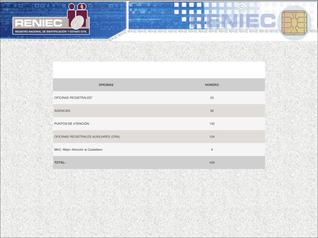 OFICINAS NÚMERO. OFICINAS REGISTRALES* 53. AGENCIAS. 92. PUNTOS DE ATENCIÓN OFICINAS REGISTRALES AUXILIARES (ORA)