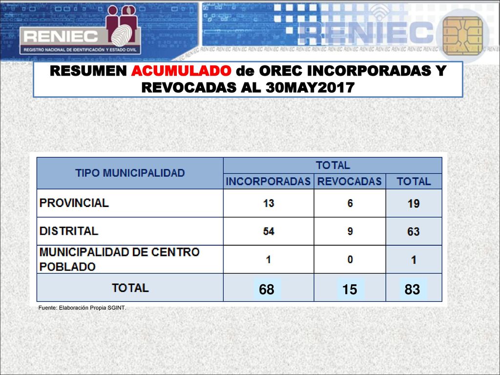 RESUMEN ACUMULADO de OREC INCORPORADAS Y REVOCADAS AL 30MAY2017