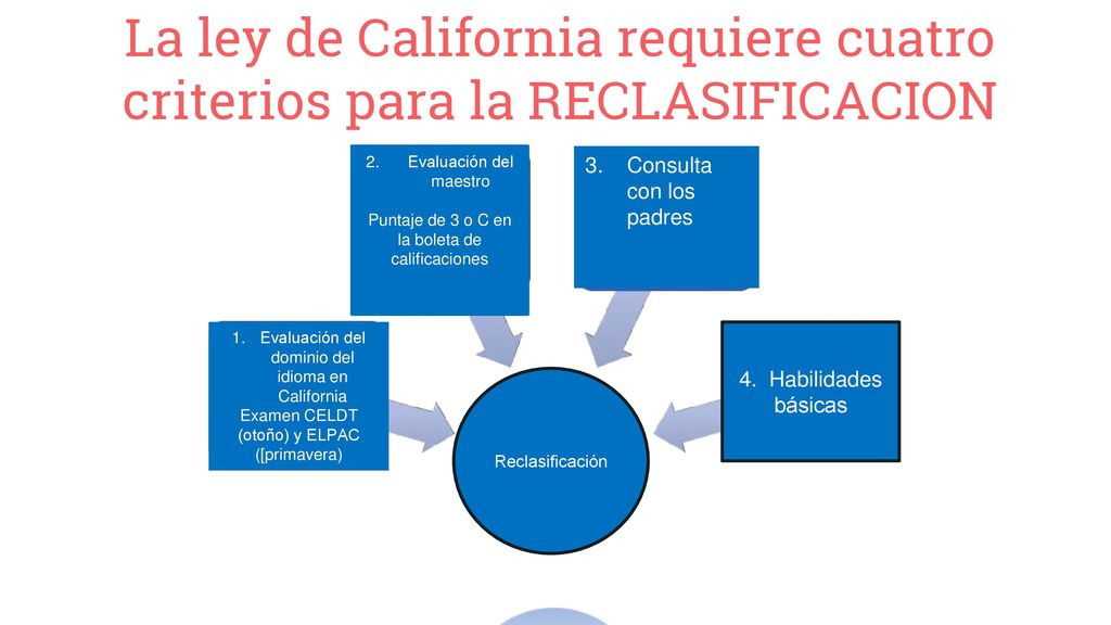 La ley de California requiere cuatro criterios para la RECLASIFICACION