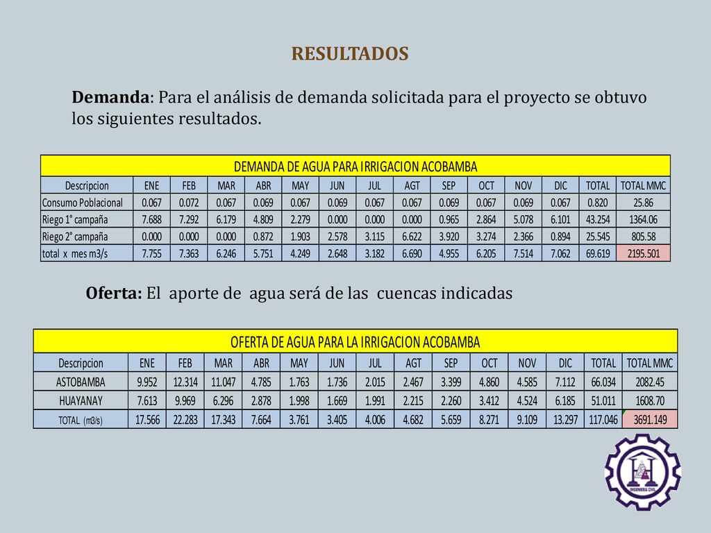RESULTADOS Demanda: Para el análisis de demanda solicitada para el proyecto se obtuvo los siguientes resultados.