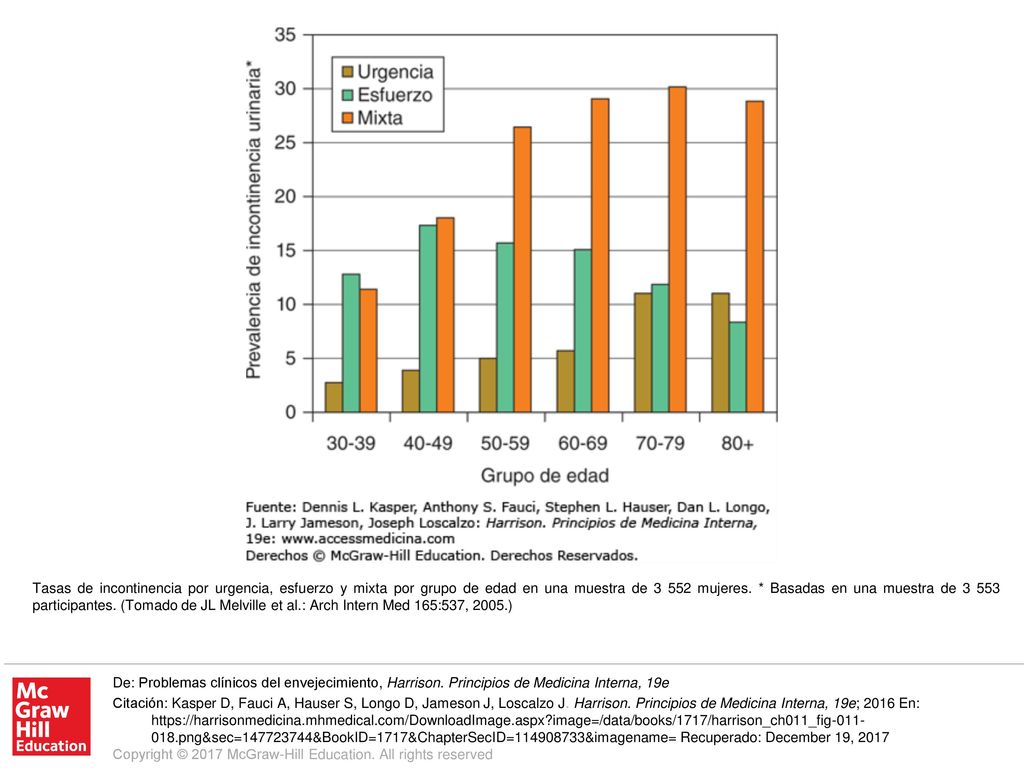 Tasas de incontinencia por urgencia, esfuerzo y mixta por grupo de edad en una muestra de mujeres. * Basadas en una muestra de participantes. (Tomado de JL Melville et al.: Arch Intern Med 165:537, 2005.)