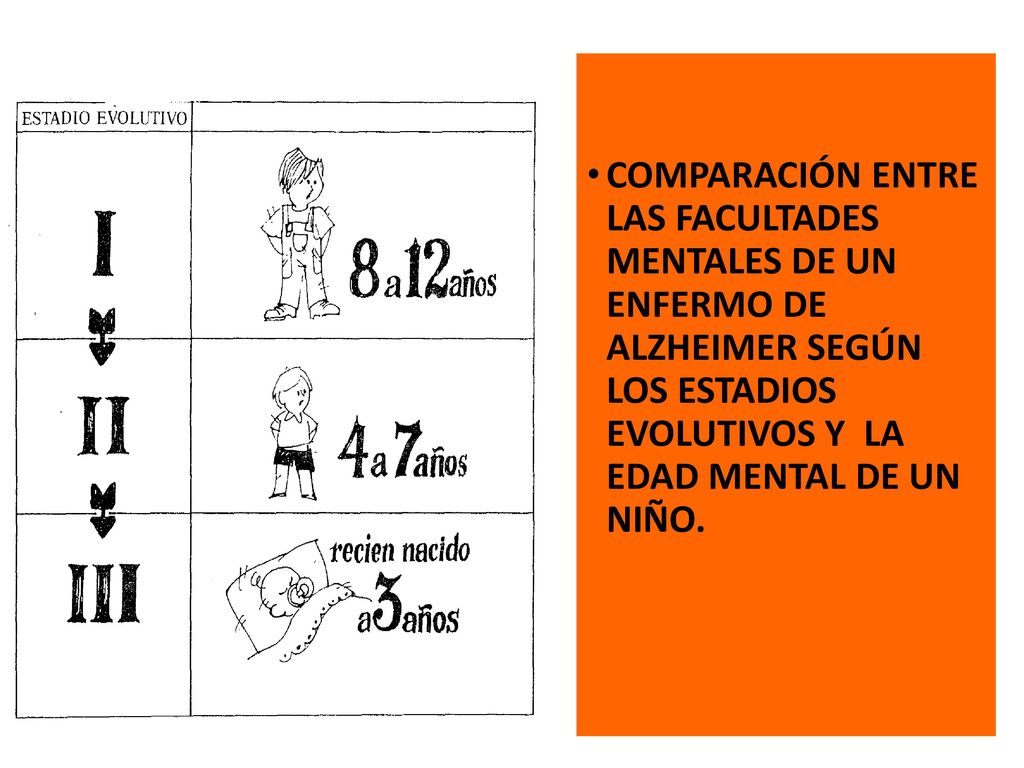 COMPARACIÓN ENTRE LAS FACULTADES MENTALES DE UN ENFERMO DE ALZHEIMER SEGÚN LOS ESTADIOS EVOLUTIVOS Y LA EDAD MENTAL DE UN NIÑO.