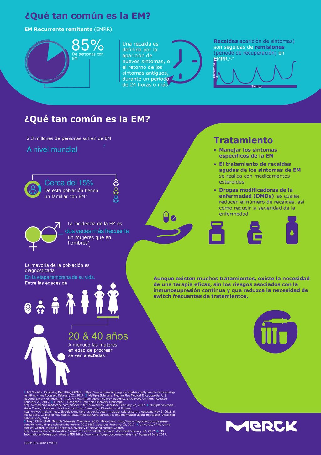 85% 20 & 40 años ¿Qué tan común es la EM ¿Qué tan común es la EM