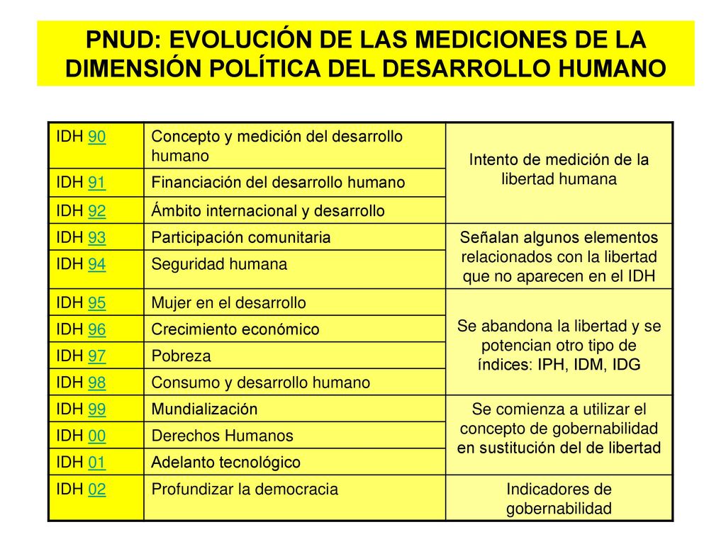 PNUD: EVOLUCIÓN DE LAS MEDICIONES DE LA DIMENSIÓN POLÍTICA DEL DESARROLLO HUMANO