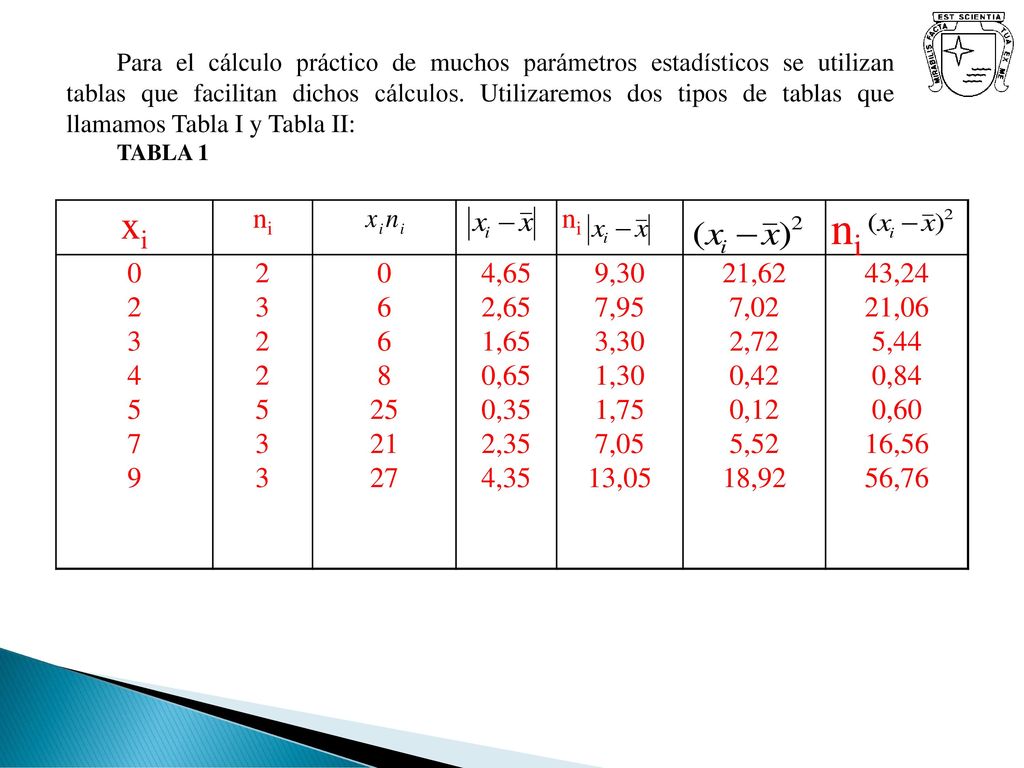 Para el cálculo práctico de muchos parámetros estadísticos se utilizan tablas que facilitan dichos cálculos. Utilizaremos dos tipos de tablas que llamamos Tabla I y Tabla II: