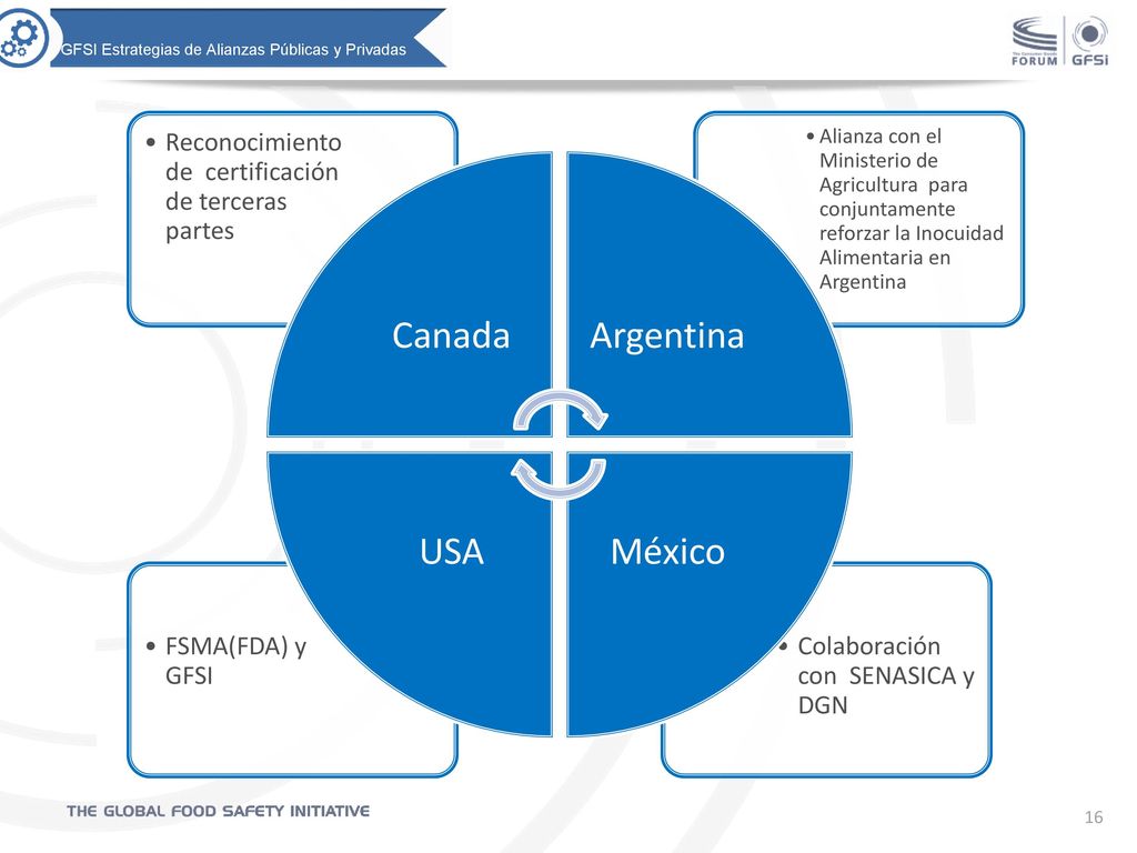 Canada Argentina México USA Colaboración con SENASICA y DGN