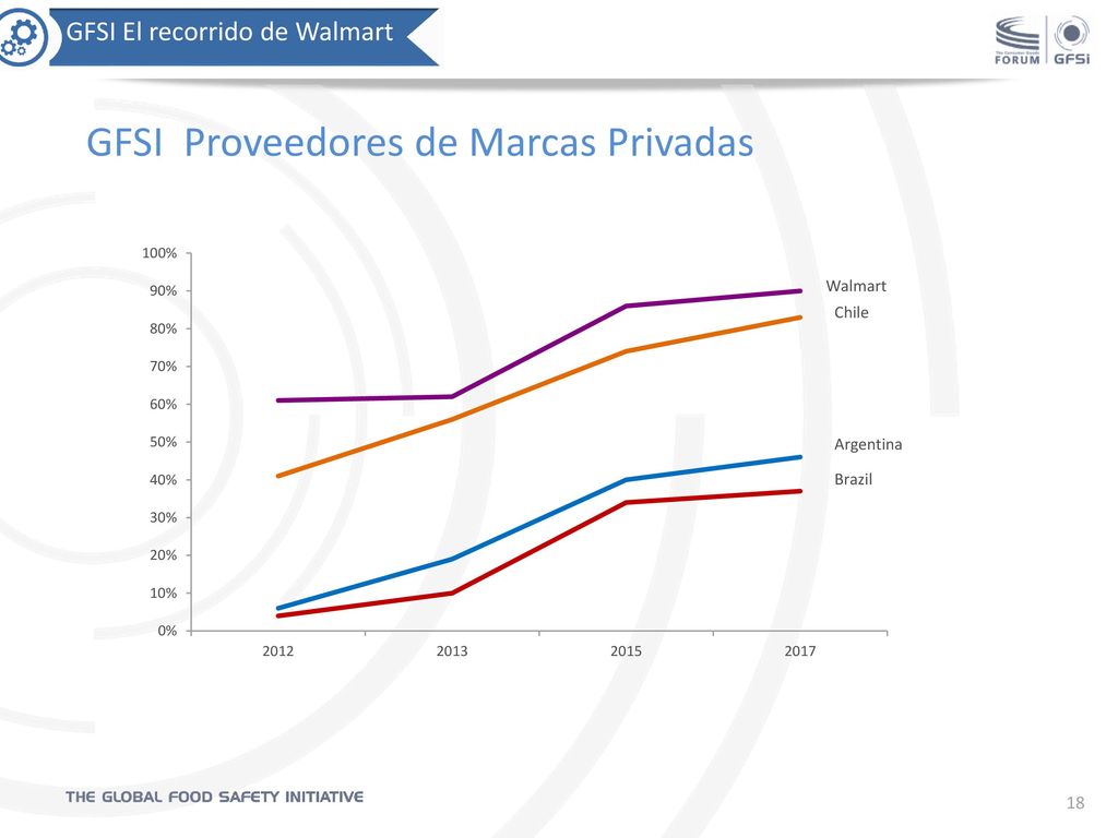 GFSI Proveedores de Marcas Privadas