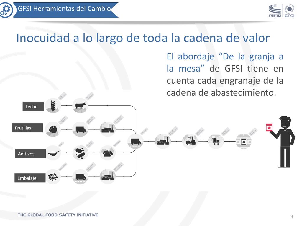 Inocuidad a lo largo de toda la cadena de valor