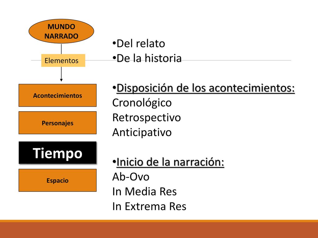Tiempo Del relato De la historia Disposición de los acontecimientos: