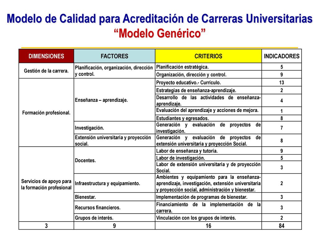 Modelo de Calidad para Acreditación de Carreras Universitarias Modelo Genérico