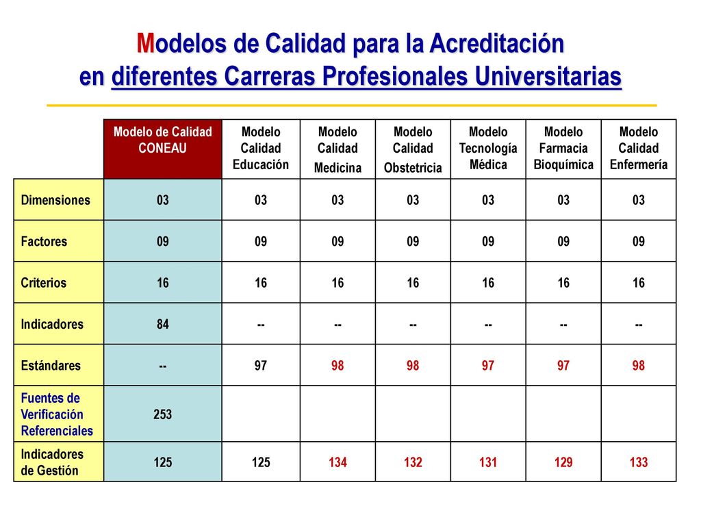 Modelos de Calidad para la Acreditación en diferentes Carreras Profesionales Universitarias