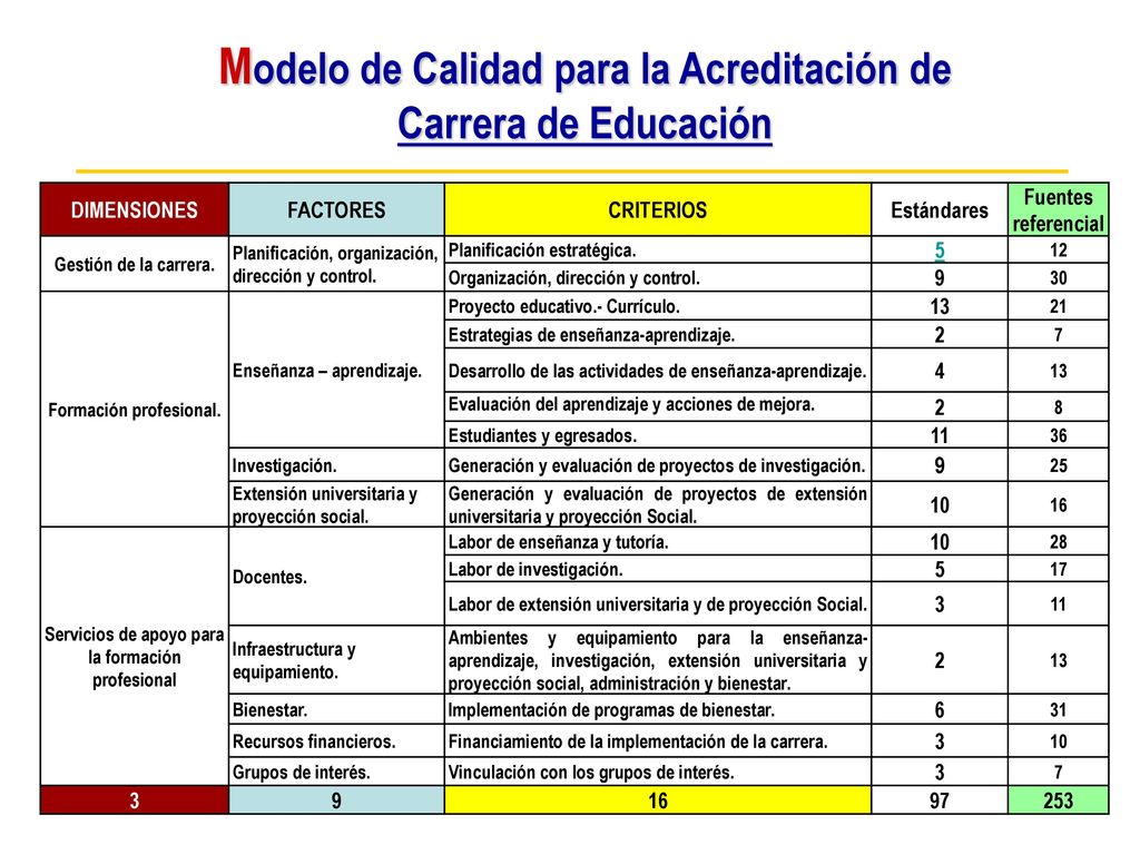 Modelo de Calidad para la Acreditación de Carrera de Educación