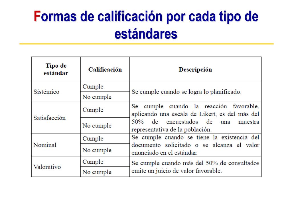 Formas de calificación por cada tipo de estándares