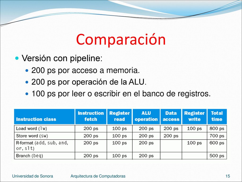 Comparación Versión con pipeline: 200 ps por acceso a memoria.