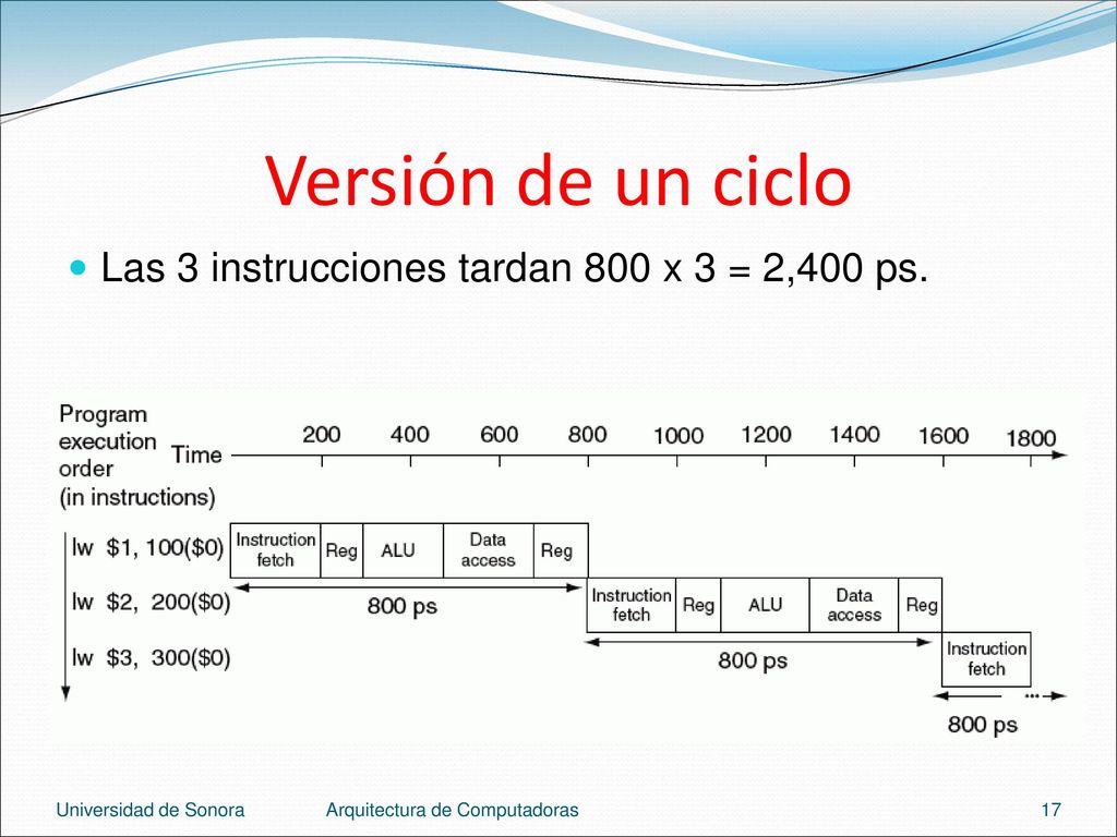 Versión de un ciclo Las 3 instrucciones tardan 800 x 3 = 2,400 ps.