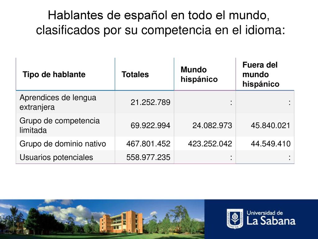 Hablantes de español en todo el mundo, clasificados por su competencia en el idioma: