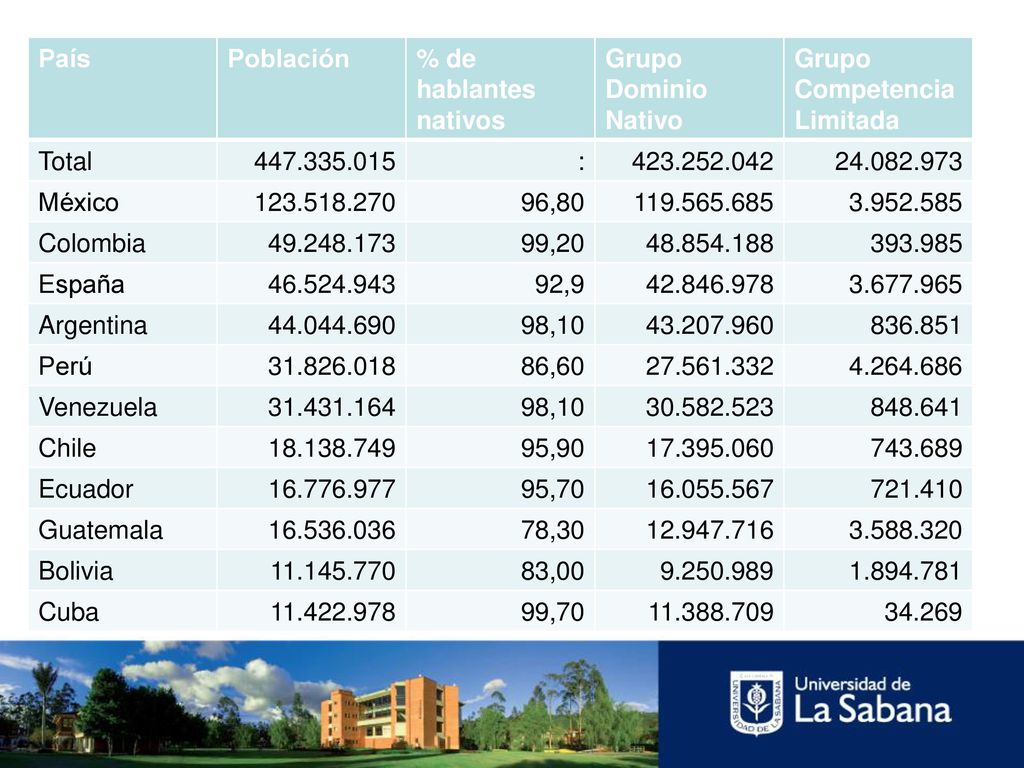 País Población. % de hablantes nativos. Grupo. Dominio. Nativo. Competencia. Limitada. Total.