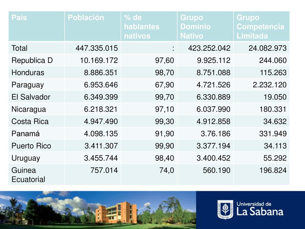País Población. % de hablantes nativos. Grupo. Dominio. Nativo. Competencia. Limitada. Total.