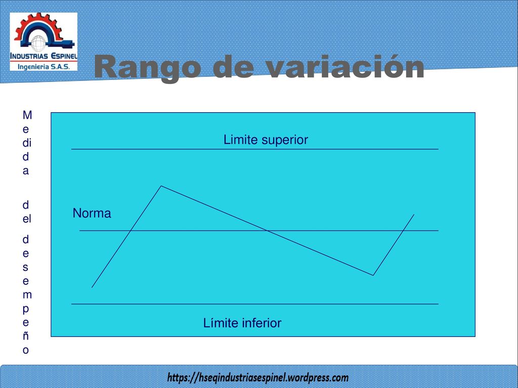 Rango de variación Limite superior Norma Límite inferior Medida del