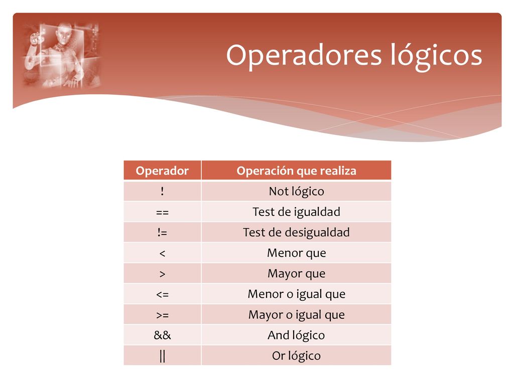 Operadores lógicos Operador Operación que realiza ! Not lógico ==