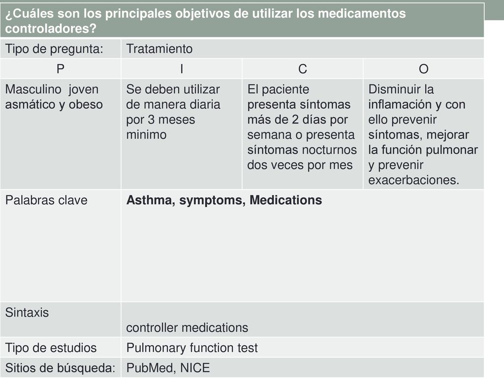 ¿Cuáles son los principales objetivos de utilizar los medicamentos controladores