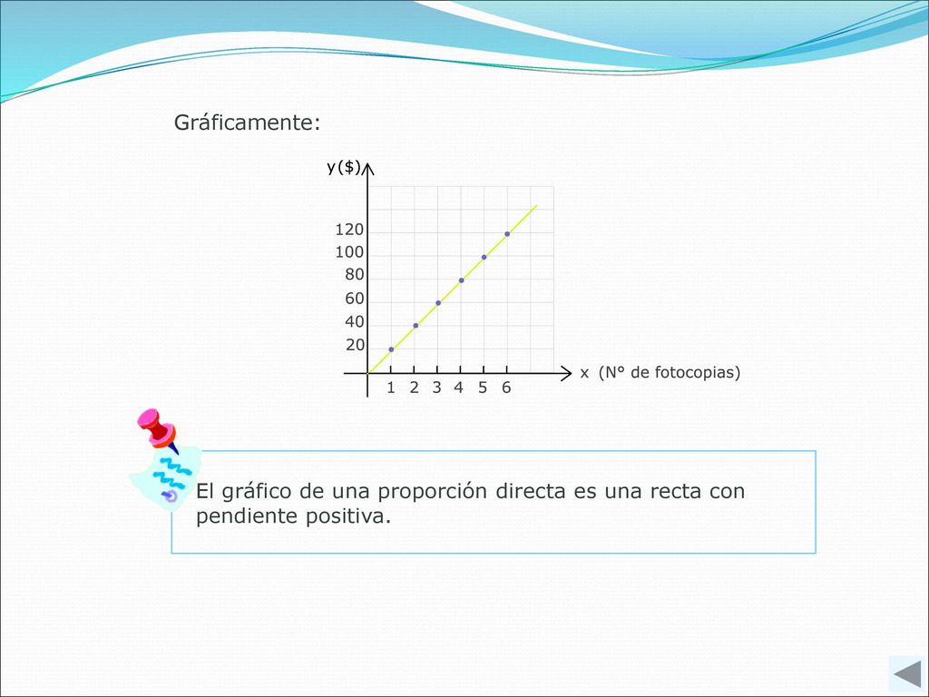 Gráficamente: El gráfico de una proporción directa es una recta con pendiente positiva.