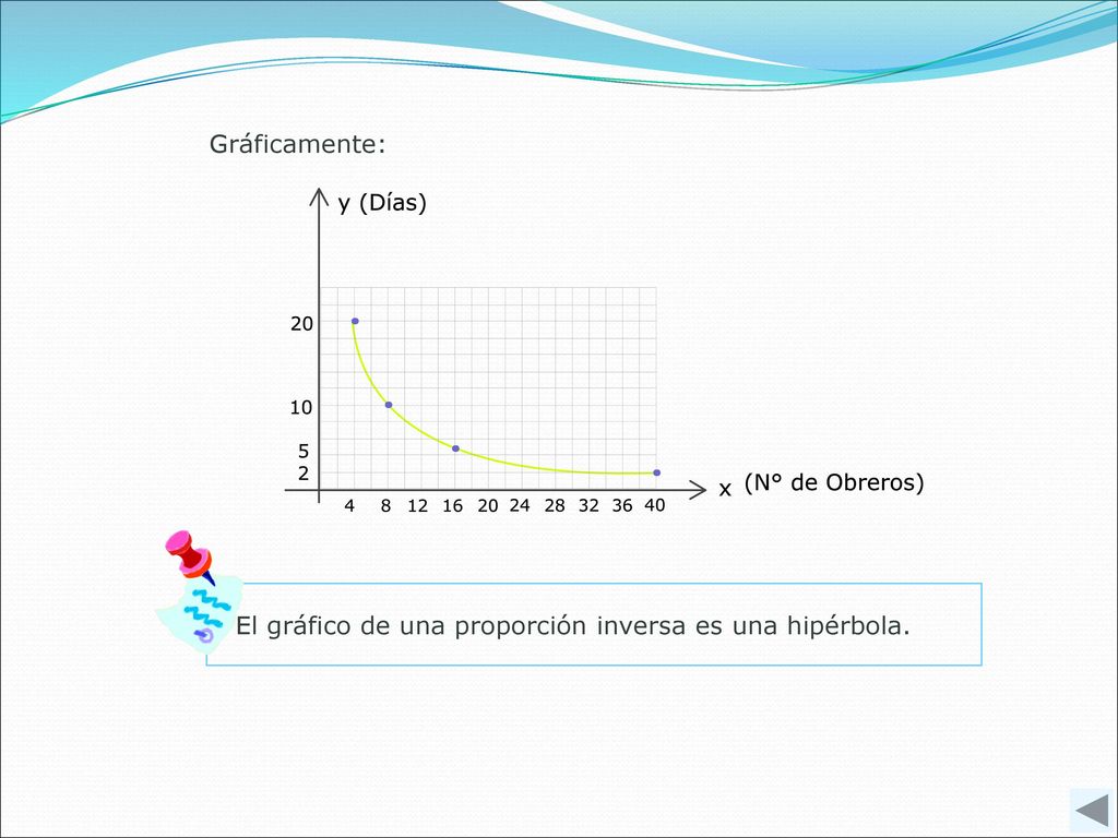 Gráficamente: El gráfico de una proporción inversa es una hipérbola.