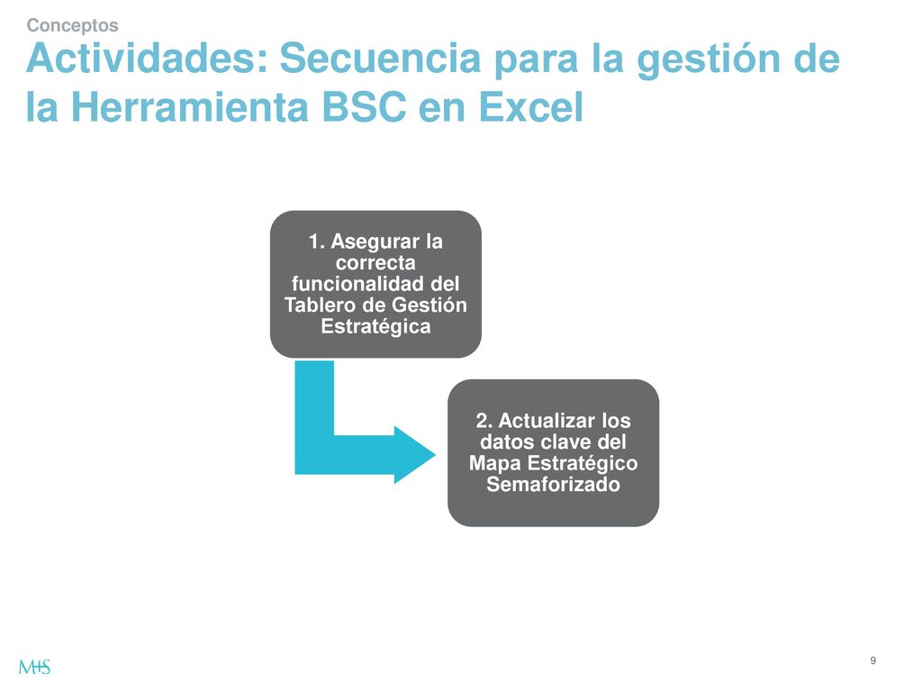 Actividades: Secuencia para la gestión de la Herramienta BSC en Excel