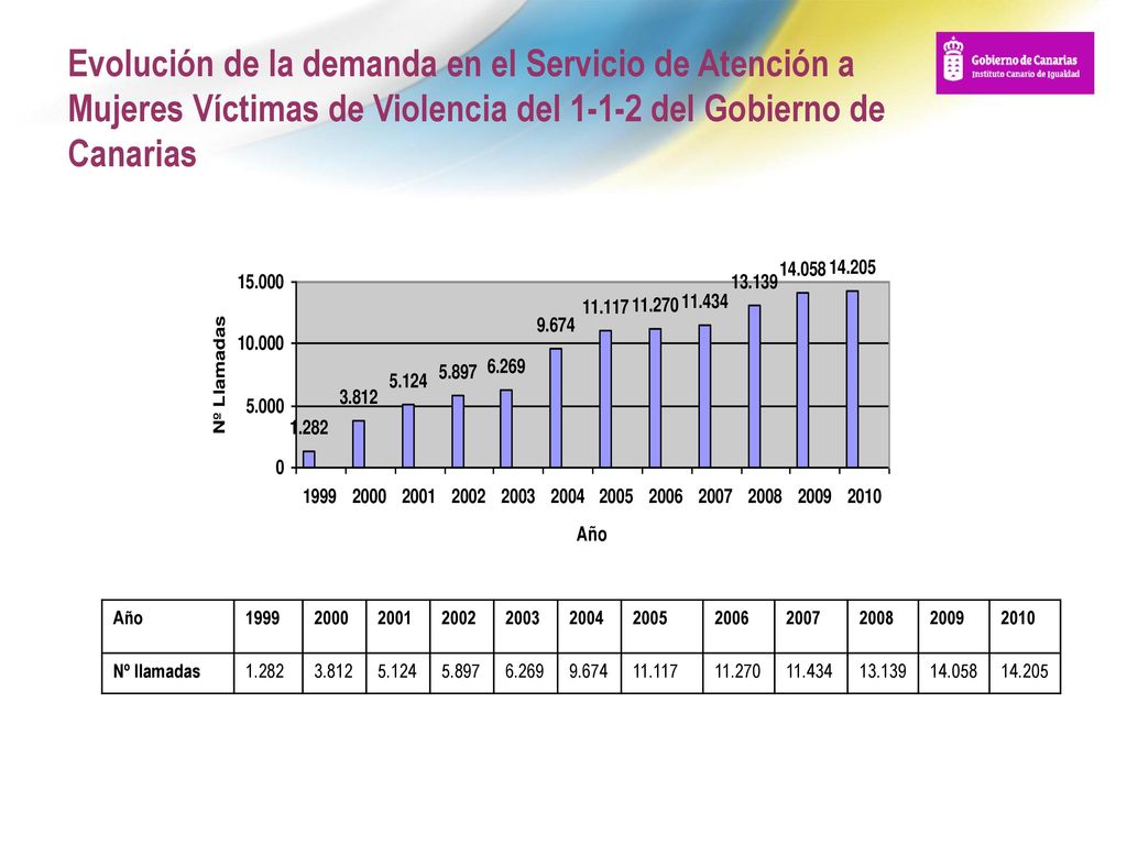 Evolución de la demanda en el Servicio de Atención a Mujeres Víctimas de Violencia del del Gobierno de Canarias