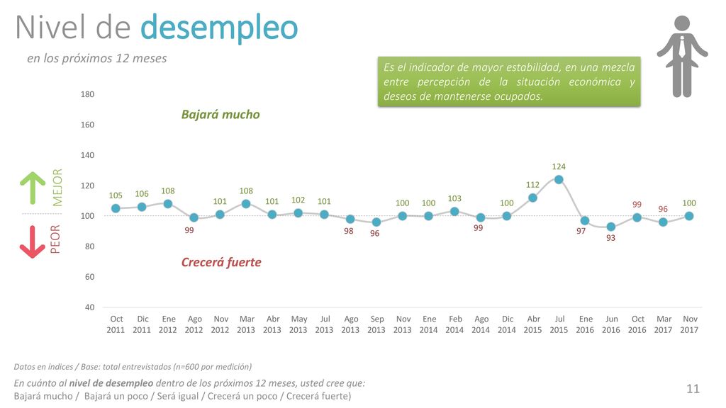 Nivel de desempleo en los próximos 12 meses Bajará mucho MEJOR PEOR