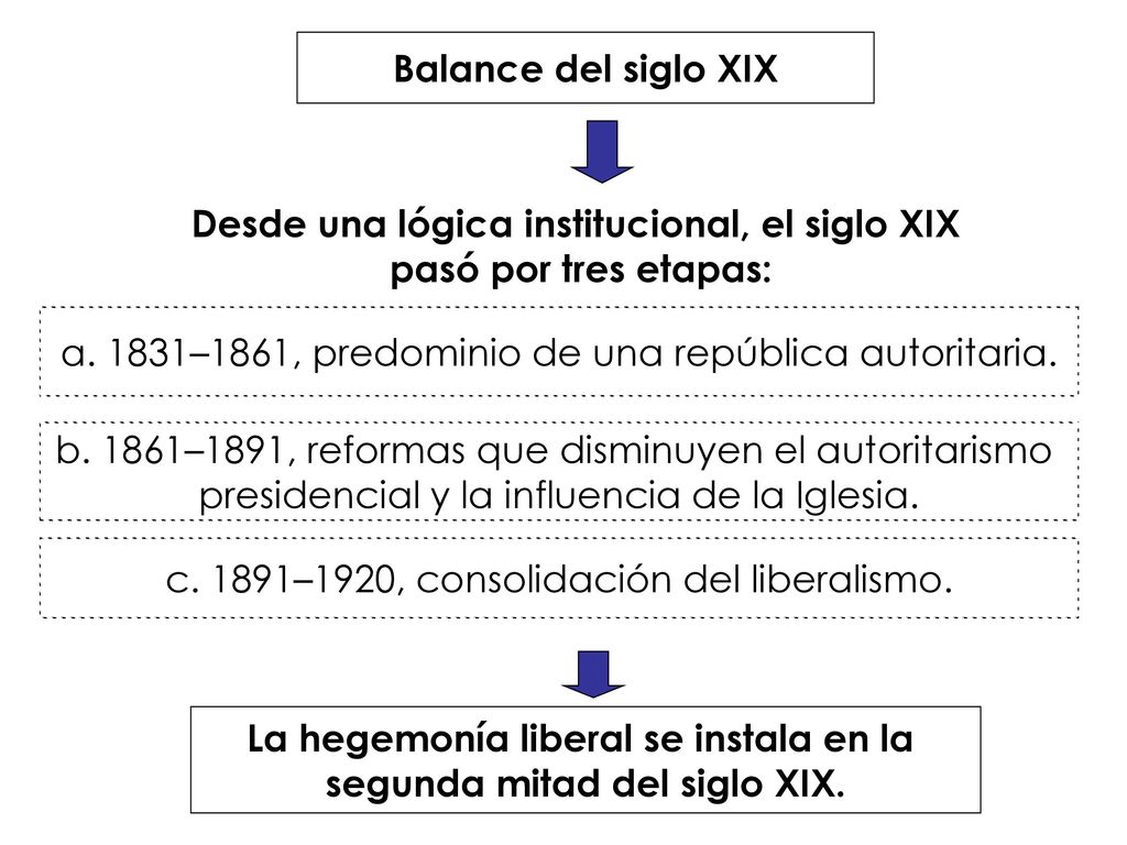 Desde una lógica institucional, el siglo XIX pasó por tres etapas: